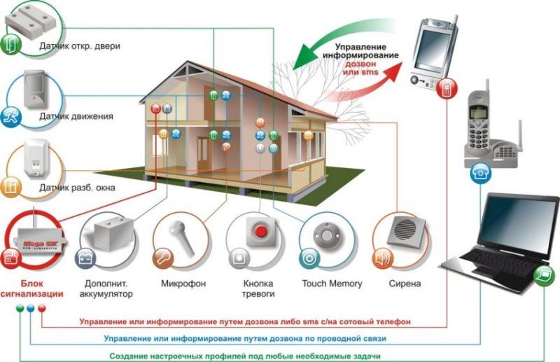 Cómo elegir una alarma para el hogar