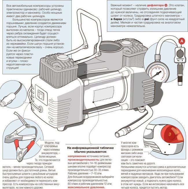 Sådan vælges en kompressor til en bil